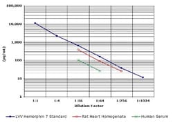 Novus Biologicals&trade;&nbsp;LVV Hemorphin 7 ELISA Kit (Colorimetric)